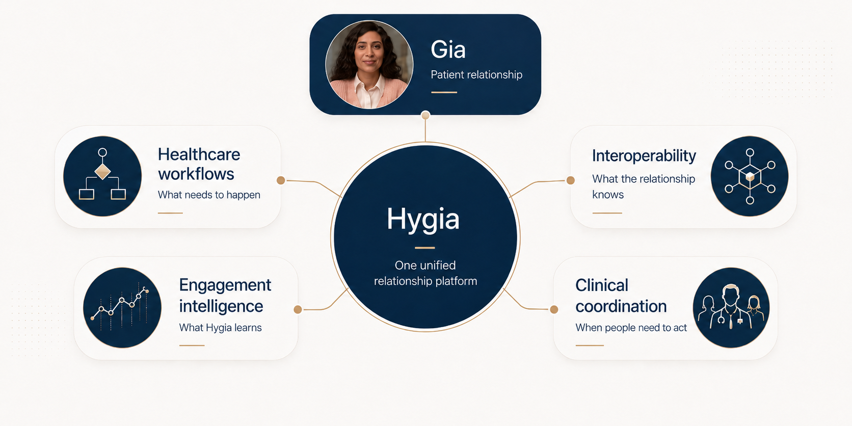 The Hygia relationship platform: Gia maintains the patient relationship at the center, connected to healthcare workflows (what needs to happen), interoperability (what the relationship knows), engagement intelligence (what Hygia learns), and clinical coordination (when people need to act).