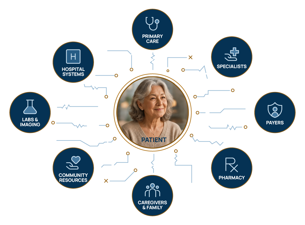 One patient at the center, connected to primary care, specialists, payors, pharmacy, caregivers and family, community resources, labs and imaging, and hospital systems.